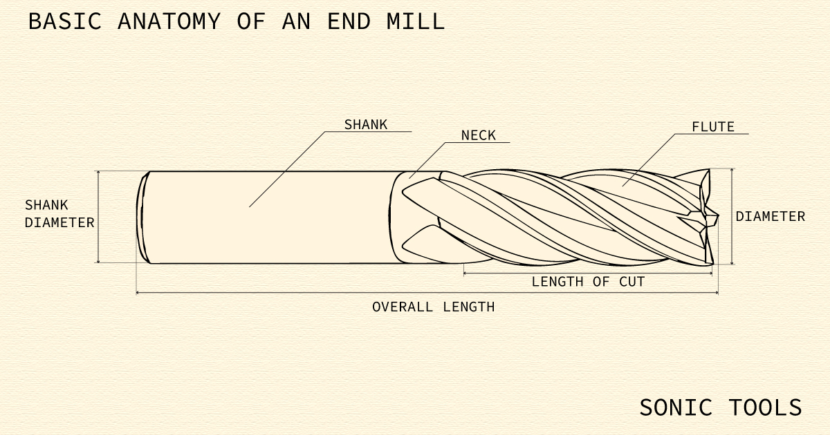 Diagram labeling the basic anatomy of an end mill, including shank, neck, flute, diameter, length of cut, and overall length anatomy-of-an-end-mill-blog-graphic.jpg