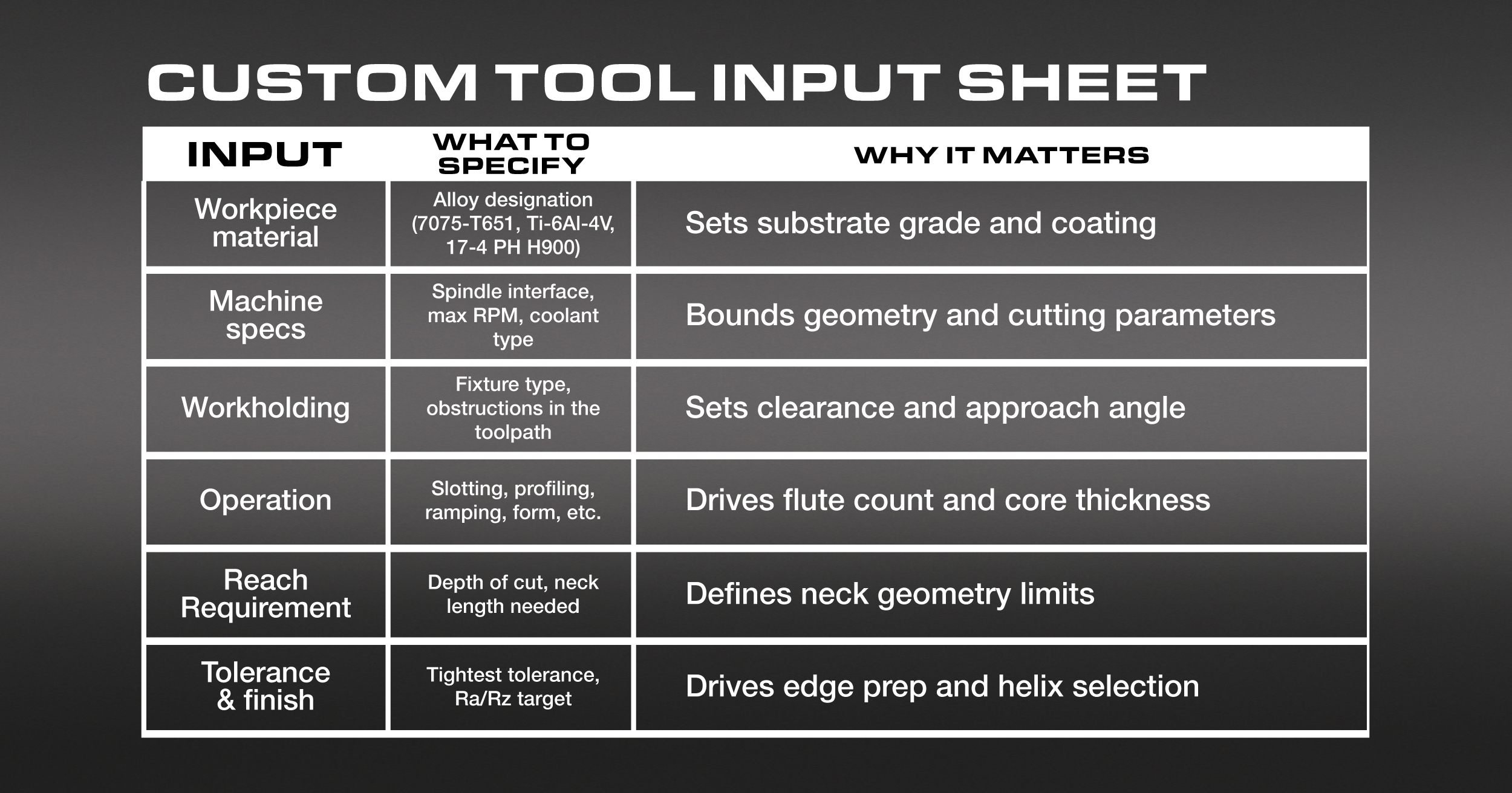 Infographic showing the six inputs required to design and quote a custom carbide end mill: workpiece material, machine specs, workholding, operation type, reach requirement, and tolerance and finish targets